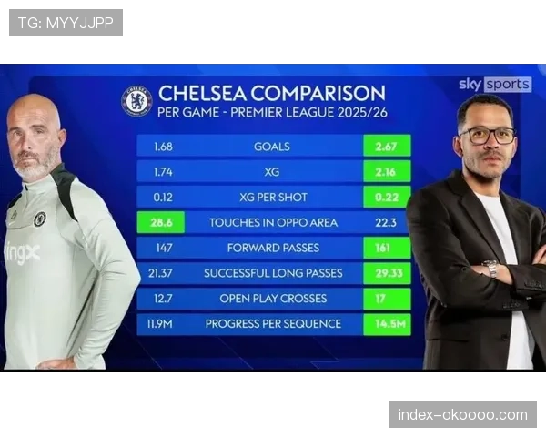 切尔西2-2维拉,赛后数据显示两队定位球预期进球总和达1.8 切尔西2-2维拉,赛后数据显示两队定位球预期进球总和达1.8